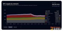 Bankless：比特币能在链上蓬勃发展吗？